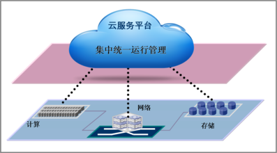 云平臺(tái)服務(wù) 驅(qū)動(dòng)企業(yè)信息化發(fā)展的核心引擎