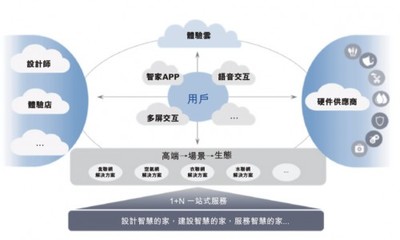 海爾智家赴港上市 以私有化與云平臺(tái)服務(wù)雙輪驅(qū)動(dòng)，優(yōu)化治理結(jié)構(gòu)，擘畫智慧生活新藍(lán)圖